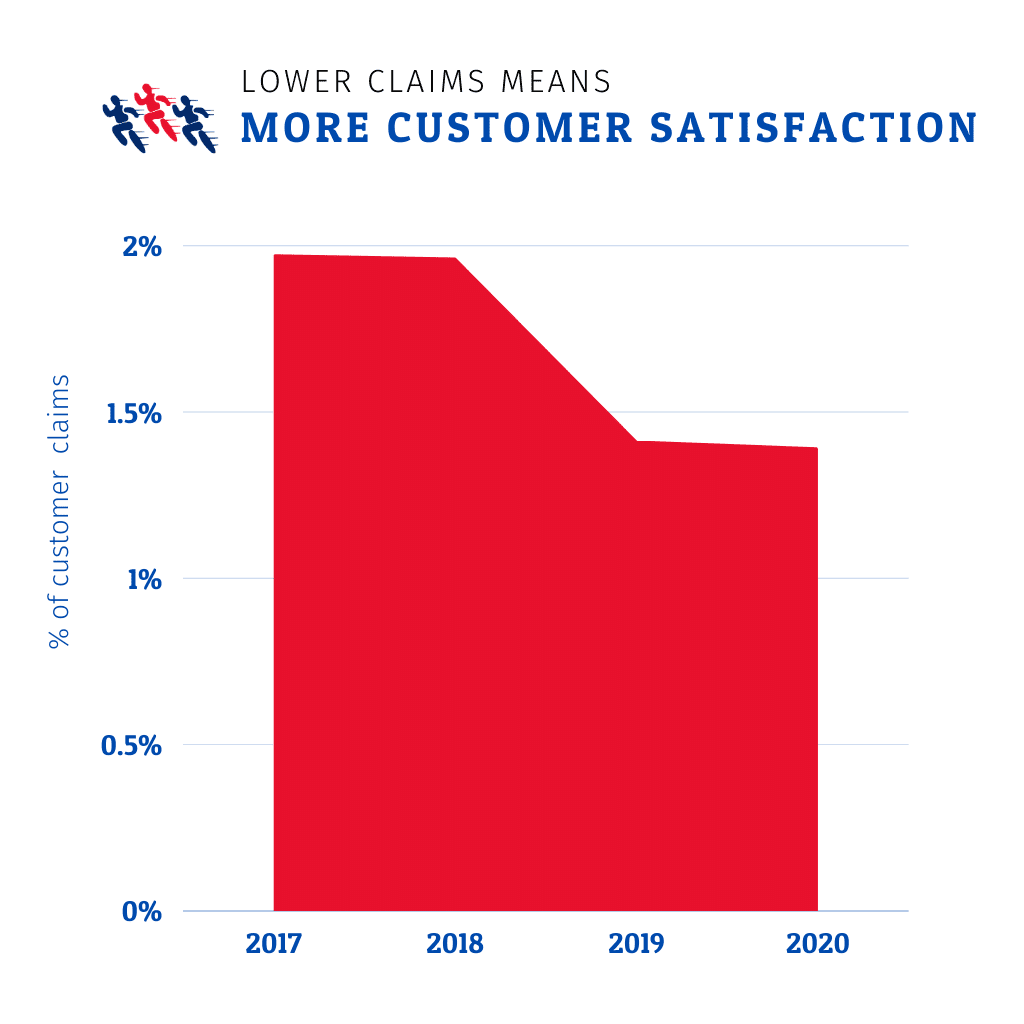 Customer claims rate (2017-2020)