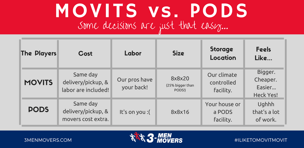 MOVITS vs. PODS