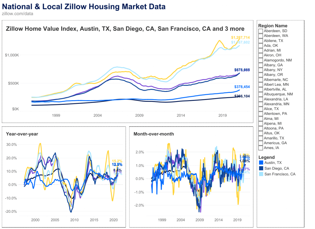 National & Local Zillow Housing Market Data