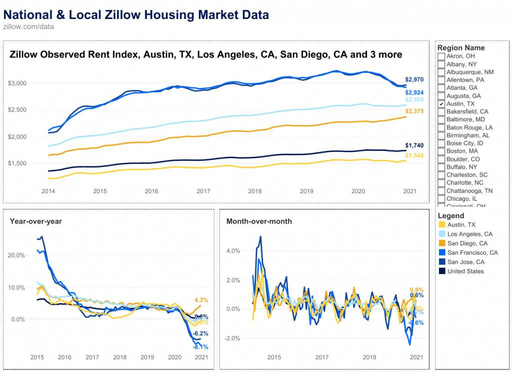 Zillow Observed Rent Index